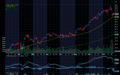 Chart of the Day: VanEck Vectors Gold Miners ETF (GDX)