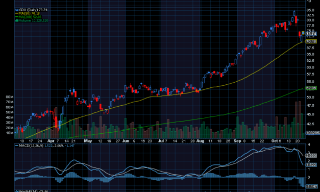 Chart of the Day: VanEck Vectors Gold Miners ETF (GDX)