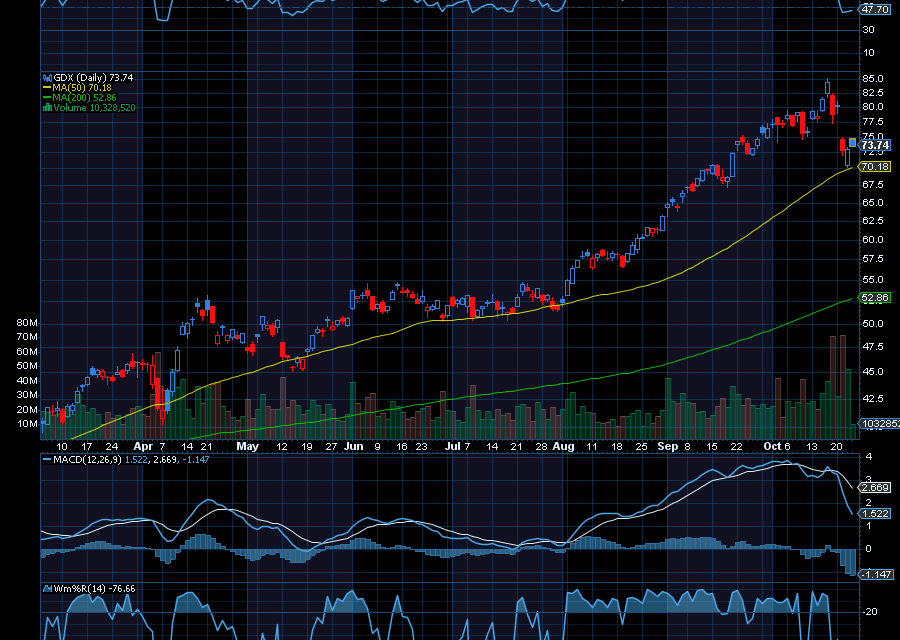 Chart of the Day: VanEck Vectors Gold Miners ETF (GDX)
