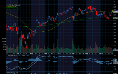 Chart of the Day: Three Ways to Trade Amazon Today