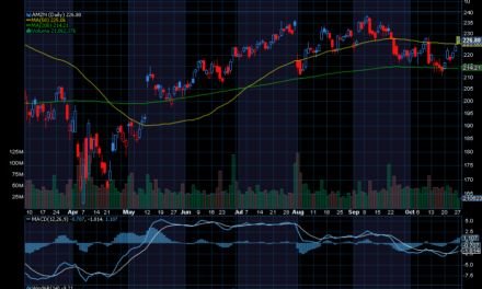 Chart of the Day: Three Ways to Trade Amazon Today