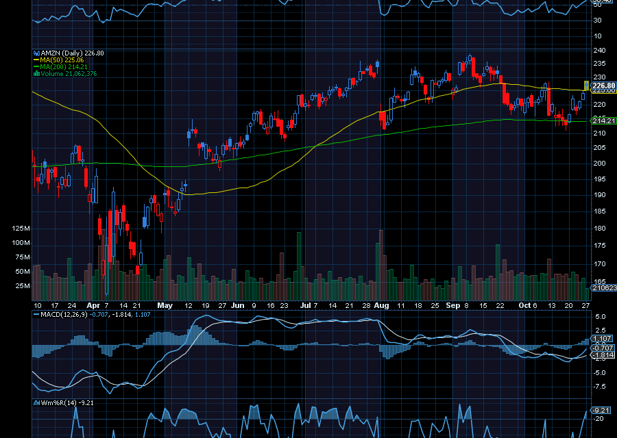 Chart of the Day: Three Ways to Trade Amazon Today