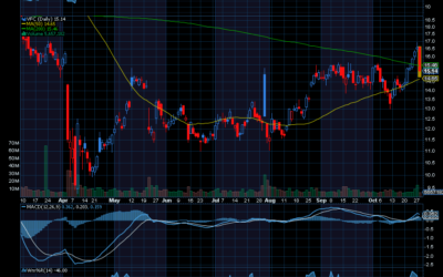 Chart of the Day: VFC Corp. (VFC)