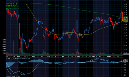Chart of the Day: VFC Corp. (VFC)