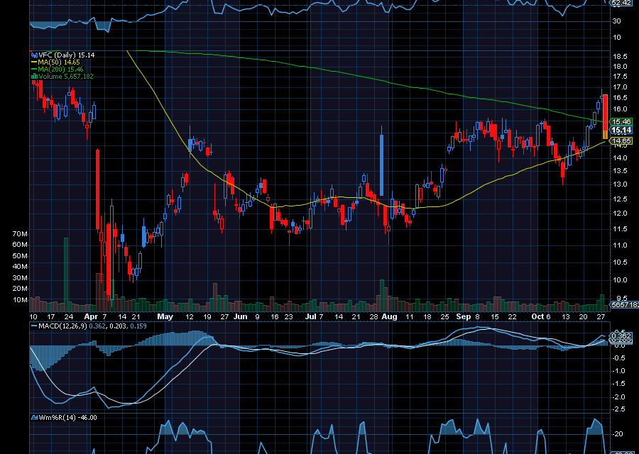 Chart of the Day: VFC Corp. (VFC)