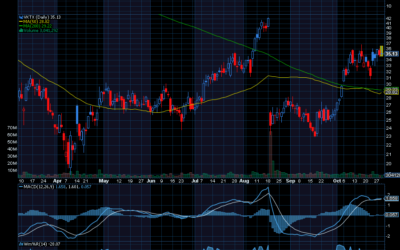 Chart of the Day: Viking Therapeutics (VKTX)