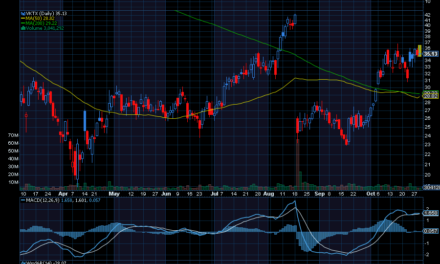 Chart of the Day: Viking Therapeutics (VKTX)