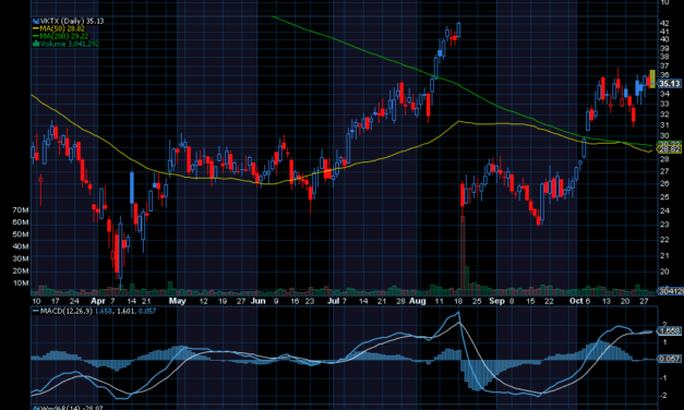 Chart of the Day: Viking Therapeutics (VKTX)