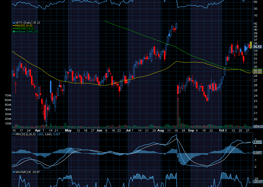 Chart of the Day: Viking Therapeutics (VKTX)