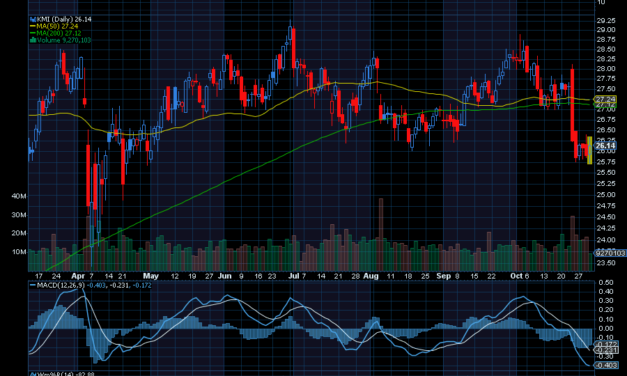 Chart of the Day: Kinder Morgan (KMI)