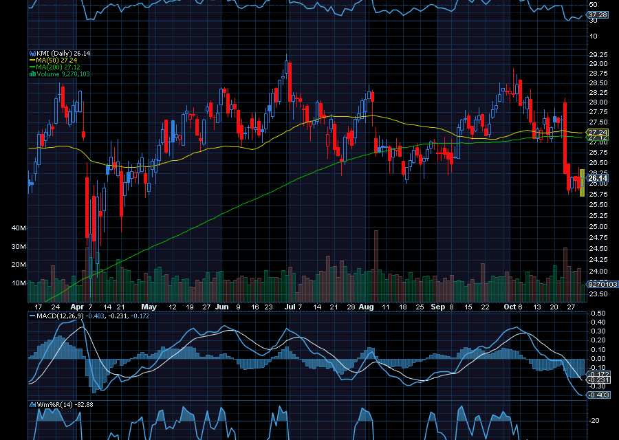 Chart of the Day: Kinder Morgan (KMI)