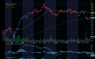 Chart of the Day: Netflix (NFLX)