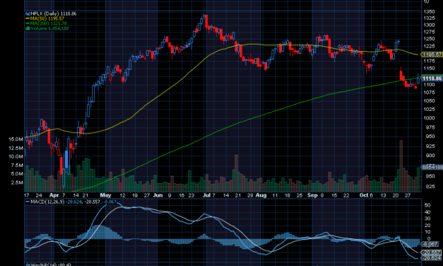Chart of the Day: Netflix (NFLX)