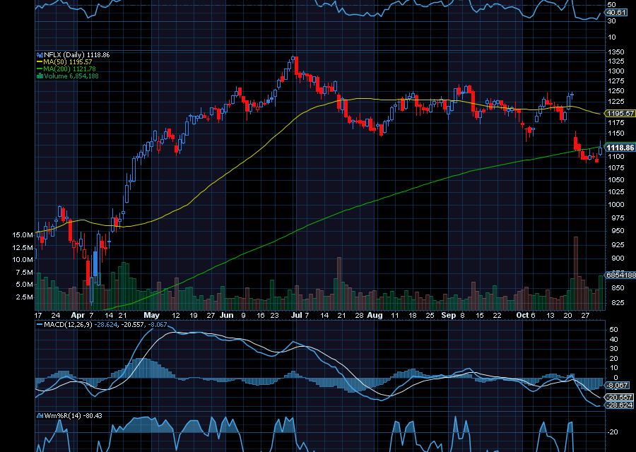 Chart of the Day: Netflix (NFLX)