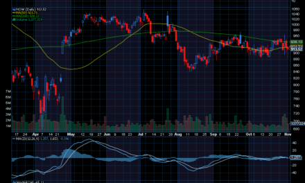 Chart of the Day: ServiceNow (NOW)