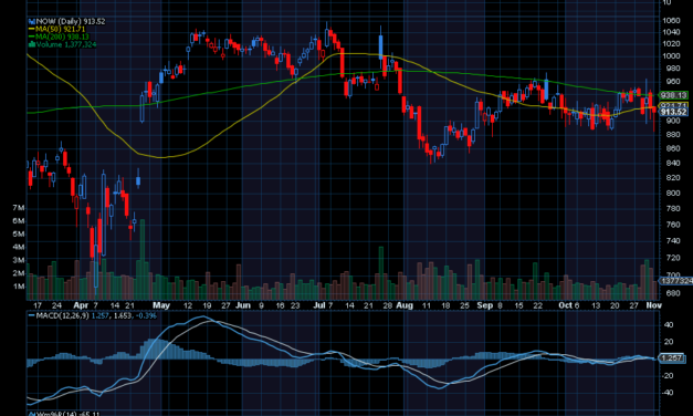 Chart of the Day: ServiceNow (NOW)