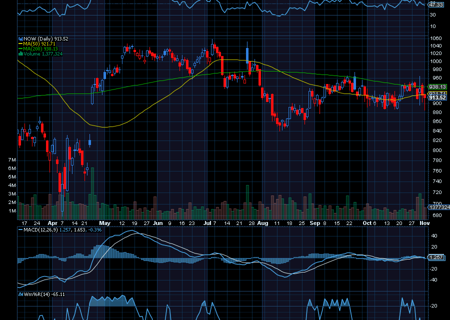 Chart of the Day: ServiceNow (NOW)