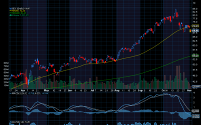 Chart of the Day: VanEck Vectors Gold Miners ETF (GDX)