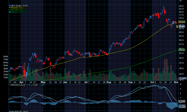 Chart of the Day: VanEck Vectors Gold Miners ETF (GDX)