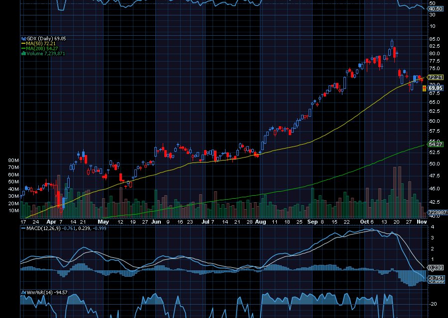 Chart of the Day: VanEck Vectors Gold Miners ETF (GDX)
