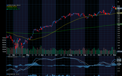 Chart of the Day: Nvidia (NVDA)