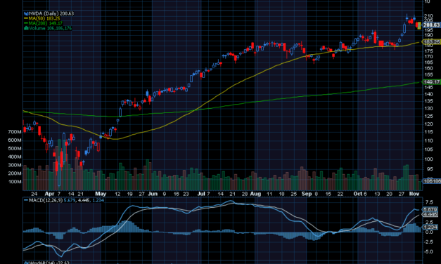 Chart of the Day: Nvidia (NVDA)