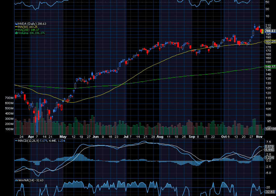 Chart of the Day: Nvidia (NVDA)