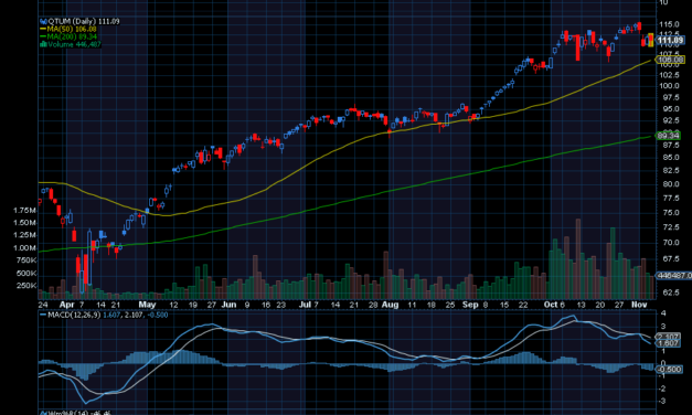 Chart of the Day: The Defiance Quantum ETF (QTUM)
