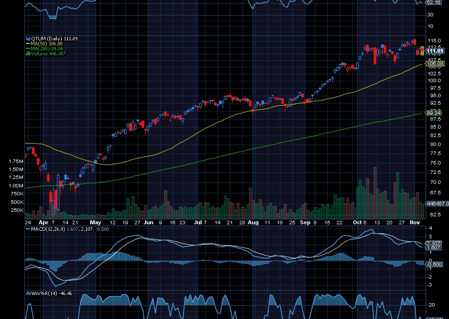 Chart of the Day: The Defiance Quantum ETF (QTUM)