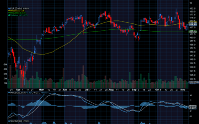 Chart of the Day: Digital Realty Trust (DLR)