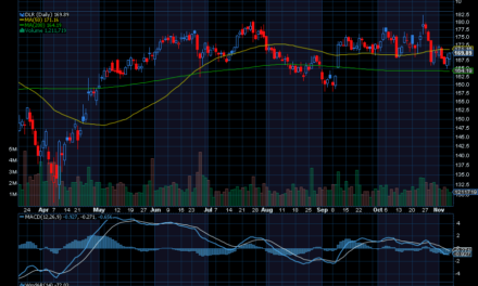 Chart of the Day: Digital Realty Trust (DLR)