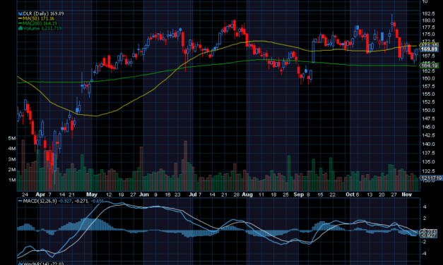 Chart of the Day: Digital Realty Trust (DLR)