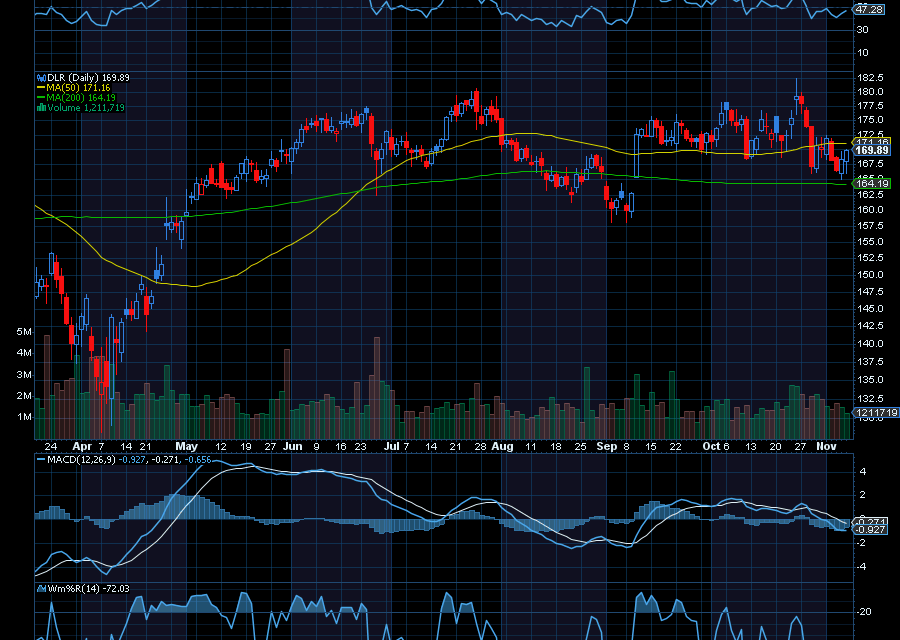 Chart of the Day: Digital Realty Trust (DLR)