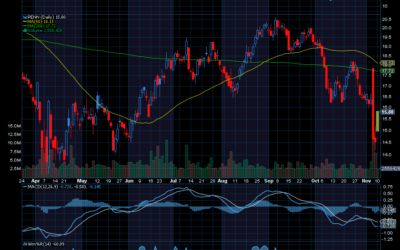 Chart of the Day: Penn National Gaming (PENN)