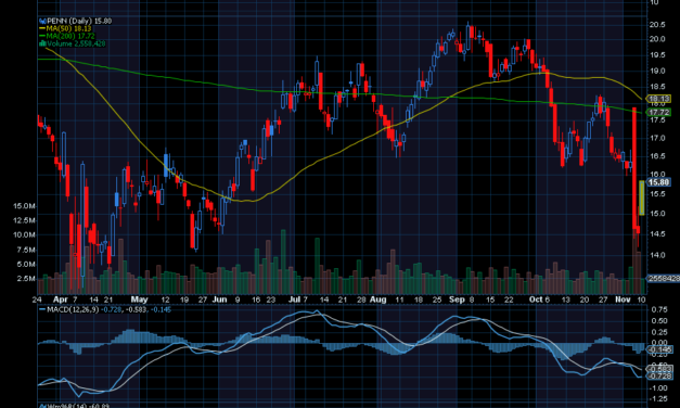 Chart of the Day: Penn National Gaming (PENN)