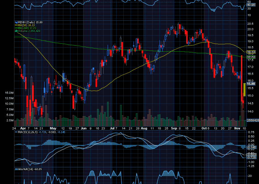 Chart of the Day: Penn National Gaming (PENN)