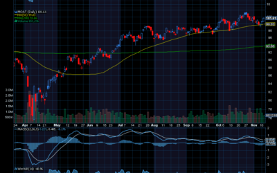 Chart of the Day: VanEck Morningstar Wide Moat ETF (MOAT)