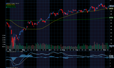 Chart of the Day: VanEck Morningstar Wide Moat ETF (MOAT)