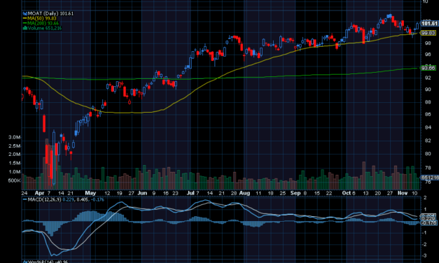 Chart of the Day: VanEck Morningstar Wide Moat ETF (MOAT)