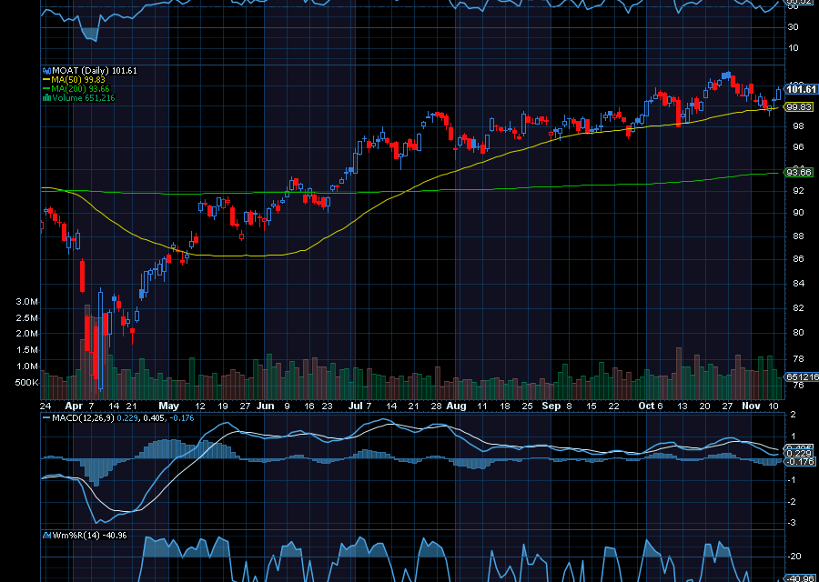 Chart of the Day: VanEck Morningstar Wide Moat ETF (MOAT)