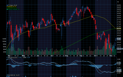 Chart of the Day: AT&T (T)