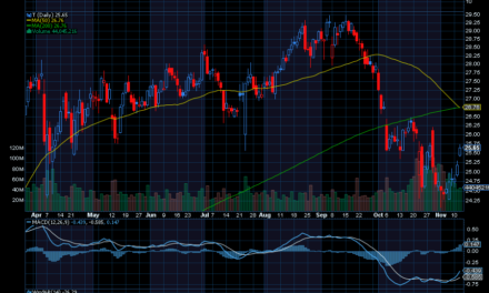 Chart of the Day: AT&T (T)
