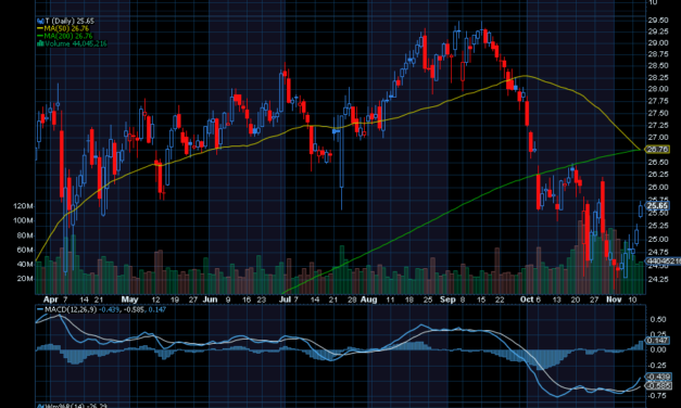 Chart of the Day: AT&T (T)