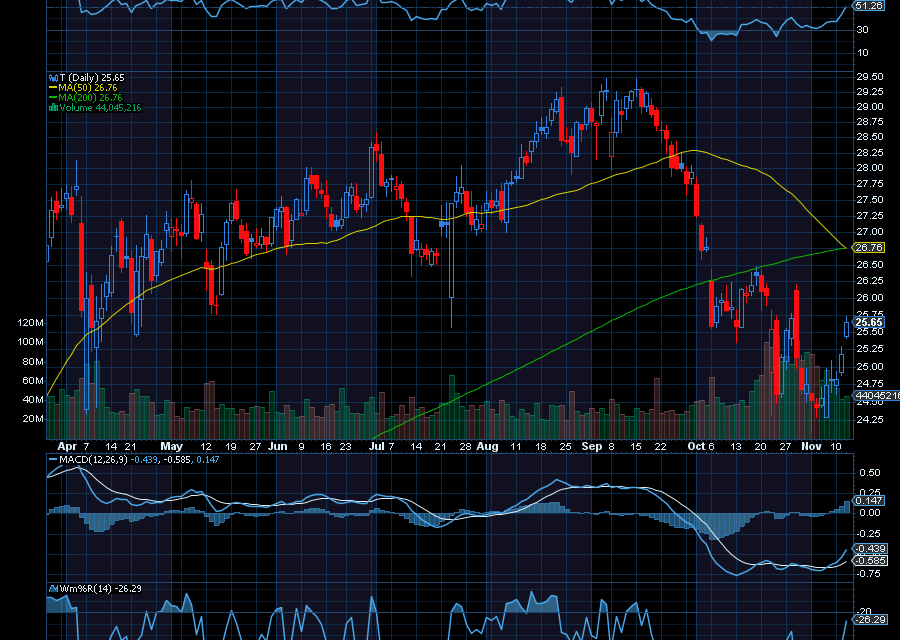 Chart of the Day: AT&T (T)