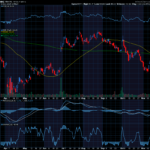 Chart of the Day: Nike (NKE)