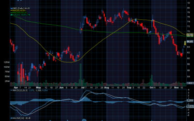 Chart of the Day: Nike (NKE)