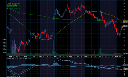 Chart of the Day: Nike (NKE)