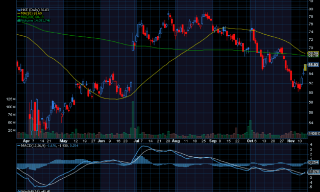 Chart of the Day: Nike (NKE)