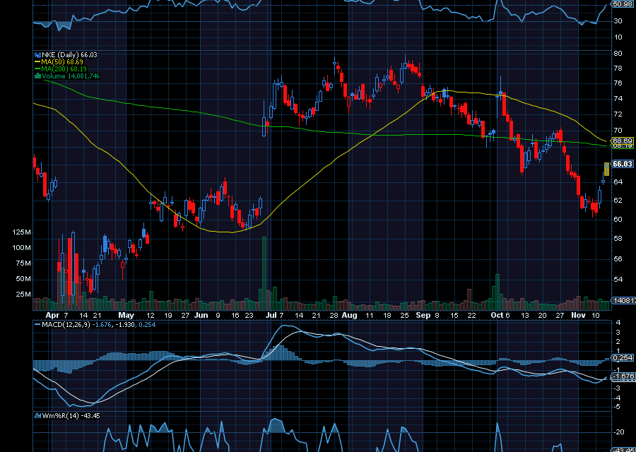 Chart of the Day: Nike (NKE)