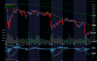 Chart of the Day: AvalonBay Communities (AVB)